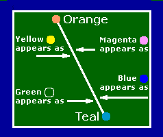 Art: 
       2-color system approximates colors that are off the line between primaries